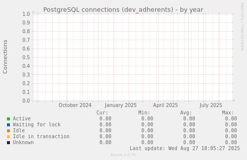 PostgreSQL connections (dev_adherents)