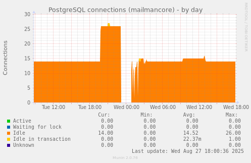 PostgreSQL connections (mailmancore)