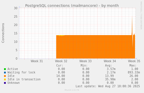 PostgreSQL connections (mailmancore)