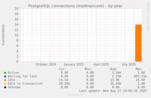 PostgreSQL connections (mailmancore)