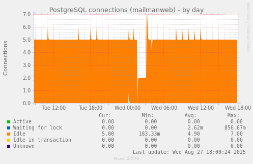 PostgreSQL connections (mailmanweb)