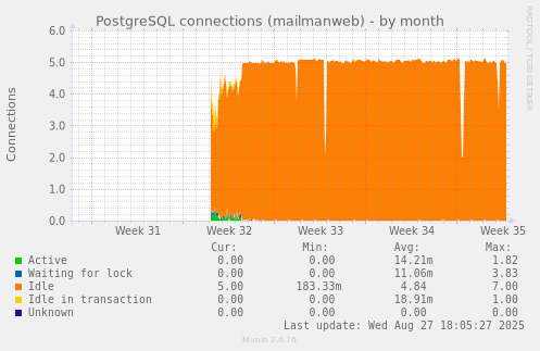 PostgreSQL connections (mailmanweb)