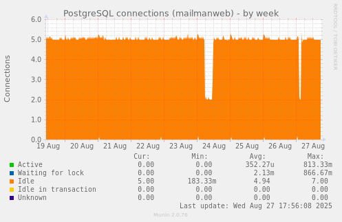 PostgreSQL connections (mailmanweb)