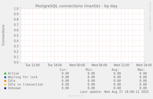 PostgreSQL connections (mantis)