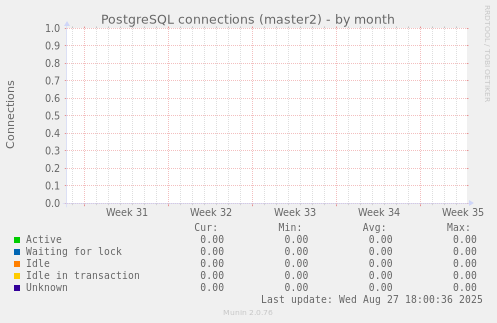 PostgreSQL connections (master2)