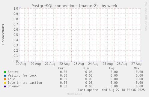 PostgreSQL connections (master2)