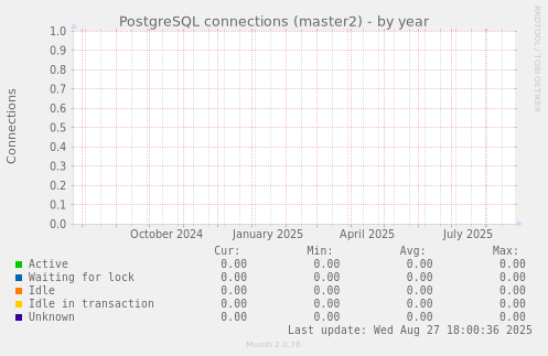 PostgreSQL connections (master2)