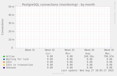 PostgreSQL connections (monitoring)