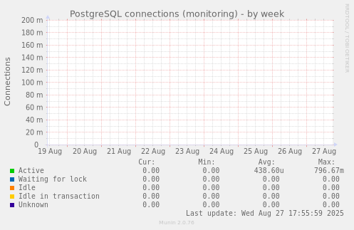 PostgreSQL connections (monitoring)
