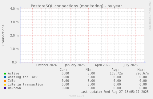 PostgreSQL connections (monitoring)