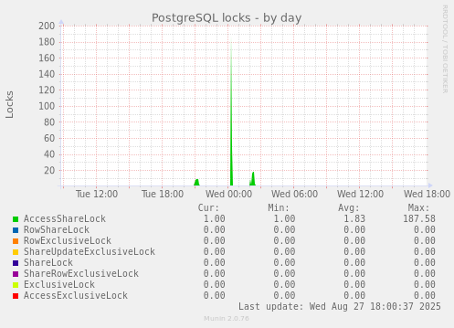PostgreSQL locks