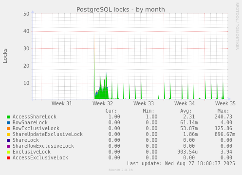 PostgreSQL locks