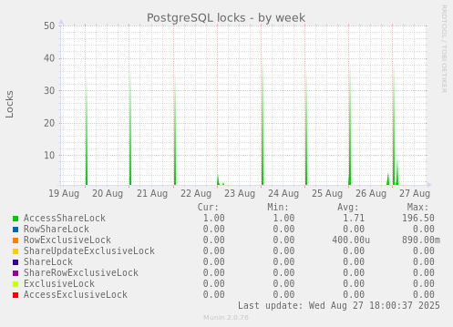 PostgreSQL locks