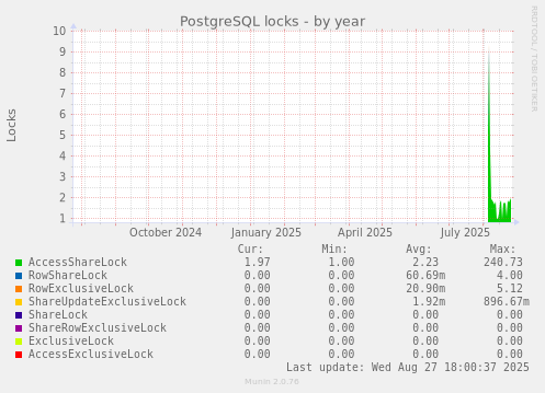 PostgreSQL locks