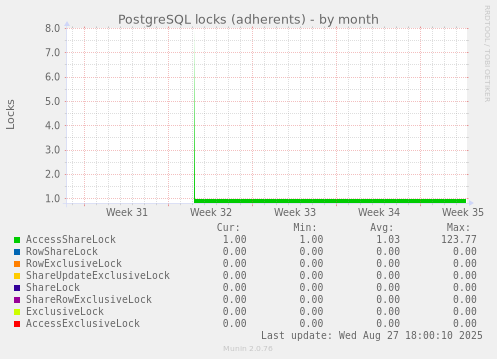 PostgreSQL locks (adherents)