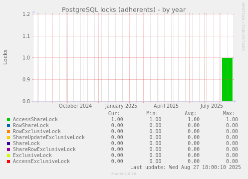PostgreSQL locks (adherents)