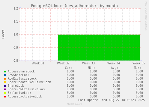 PostgreSQL locks (dev_adherents)