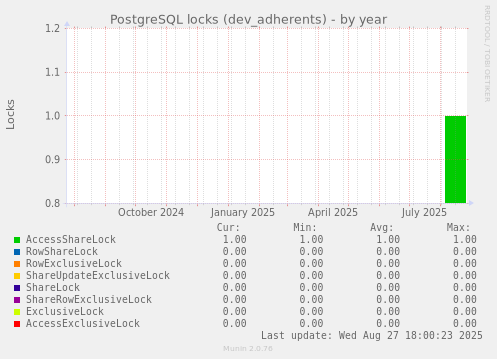 PostgreSQL locks (dev_adherents)