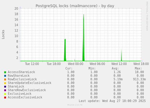 PostgreSQL locks (mailmancore)