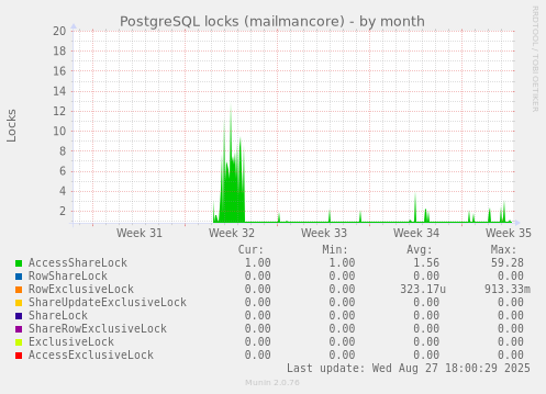 PostgreSQL locks (mailmancore)