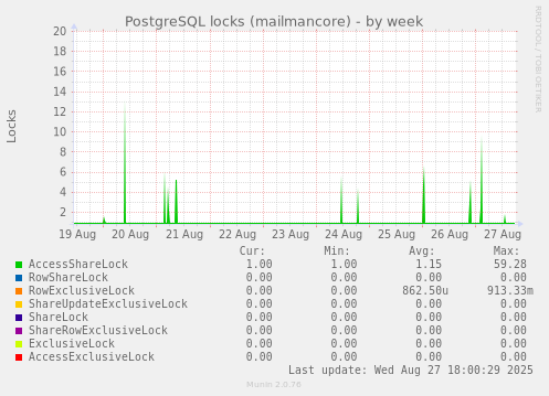 PostgreSQL locks (mailmancore)