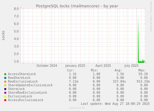 PostgreSQL locks (mailmancore)