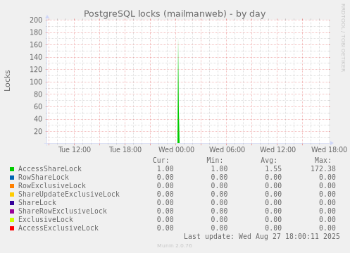 PostgreSQL locks (mailmanweb)