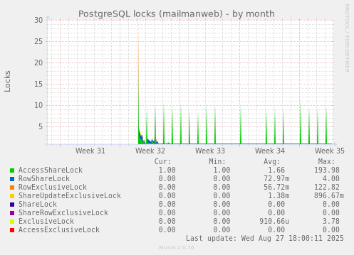 PostgreSQL locks (mailmanweb)