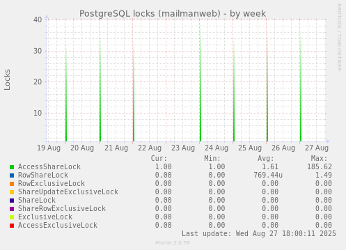 PostgreSQL locks (mailmanweb)