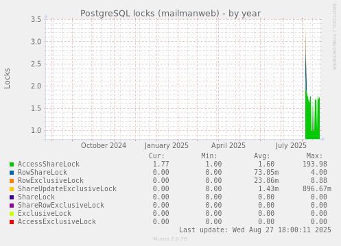 PostgreSQL locks (mailmanweb)