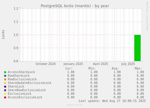PostgreSQL locks (mantis)