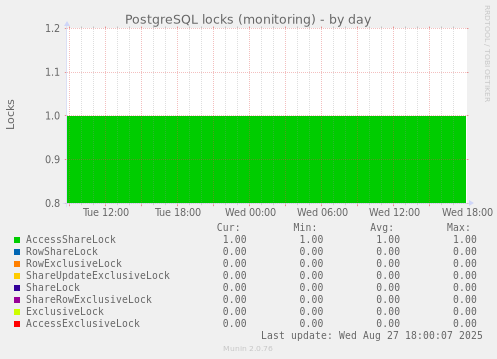 PostgreSQL locks (monitoring)