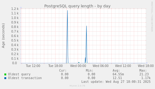 PostgreSQL query length
