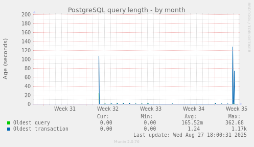 PostgreSQL query length