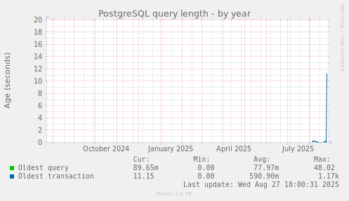 PostgreSQL query length