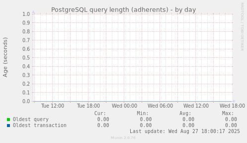 PostgreSQL query length (adherents)