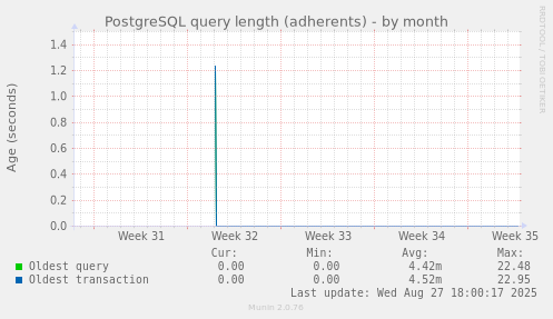 PostgreSQL query length (adherents)