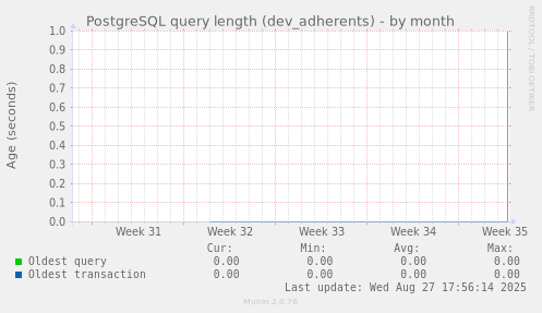 PostgreSQL query length (dev_adherents)