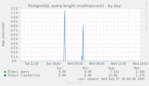 PostgreSQL query length (mailmancore)