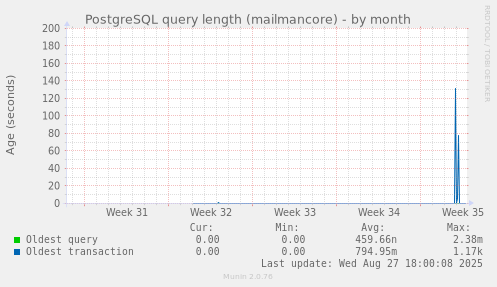 PostgreSQL query length (mailmancore)