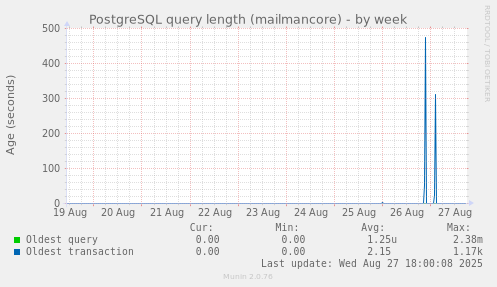 PostgreSQL query length (mailmancore)