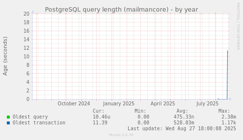 PostgreSQL query length (mailmancore)