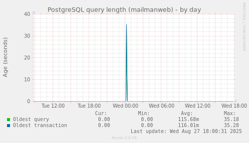 PostgreSQL query length (mailmanweb)