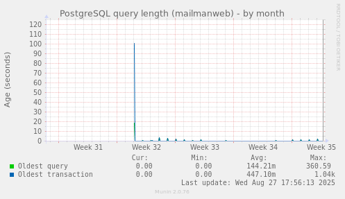PostgreSQL query length (mailmanweb)