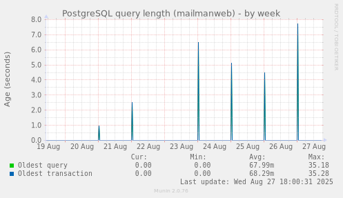 PostgreSQL query length (mailmanweb)