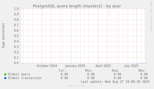 PostgreSQL query length (master2)