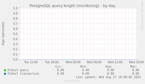 PostgreSQL query length (monitoring)