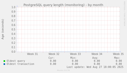 PostgreSQL query length (monitoring)