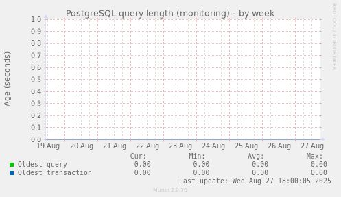 PostgreSQL query length (monitoring)