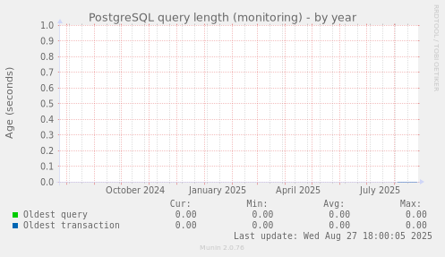 PostgreSQL query length (monitoring)